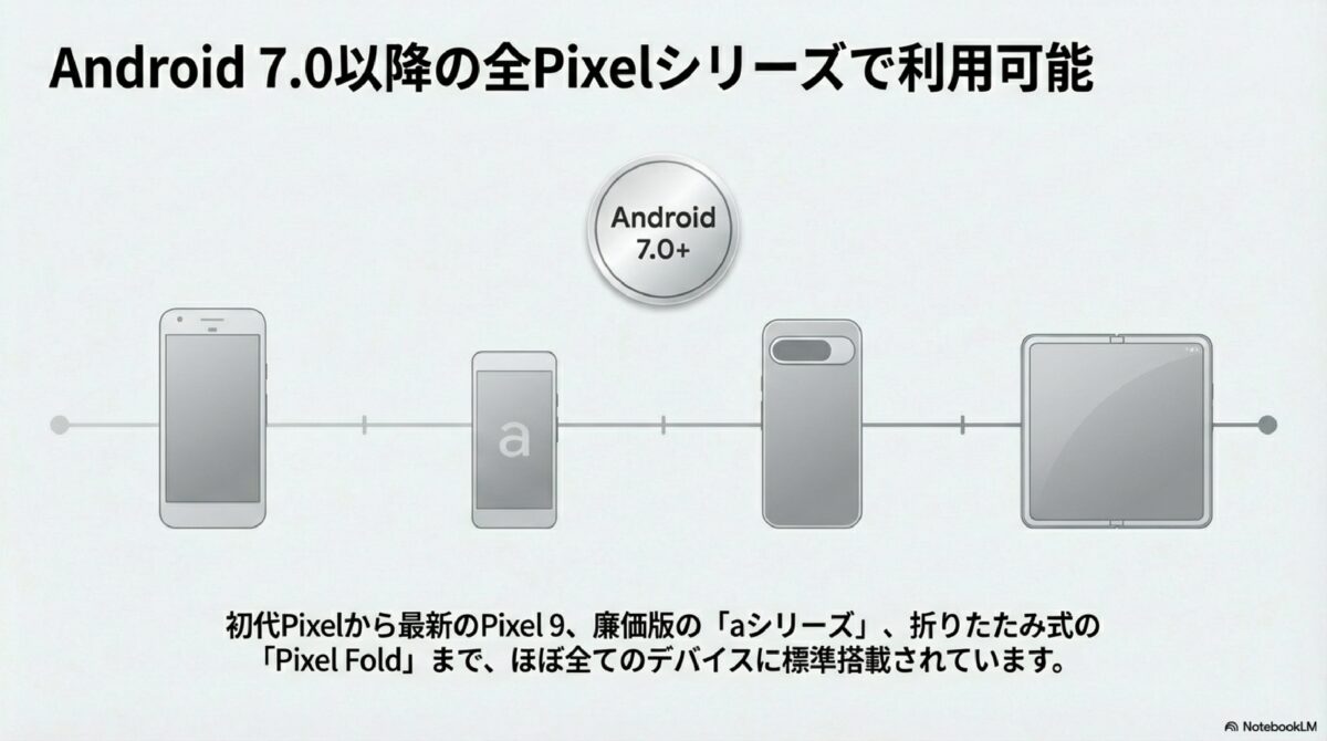 Android7.0以降の全Pixelシリーズで利用可能