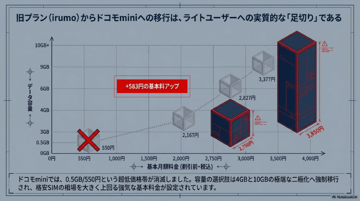 旧プラン（irumo）からドコモminiへの移行は、ライトユーザーへの実質的な「足切り」である